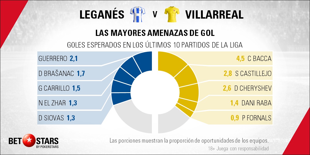BetStars Leganes vs Villarreal 05 Betstars, Leganés vs Villarreal, pronosticos deportivos, fútbol,Leganés vs Villarreal Butarque alberga una lucha por salir del pozo, Leganés vs Villarreal pronósticos apuestas, calendario liga bbva, partidos hoy, jornada de liga, partidos de fútbol hoy, Leganés vs Villarreal Pronósticos y apuestas,